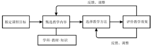 课程思政下化学教学论逆向教学设计<sup>*</sup>——以“说课”为例