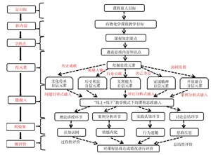 药物化学课程思政教学模式的探索与实践<sup>*</sup>——青霉素抗生素专题