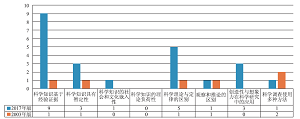 新旧高中化学课程标准中的科学本质教育内容研究<sup>*</sup>