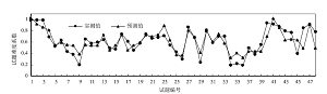 高中学业水平考试试题难度模型建构<sup>*</sup>