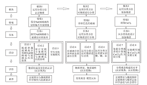 基于认识视角与认识思路的化学课堂教学<sup>*</sup>——物质的分类及转化