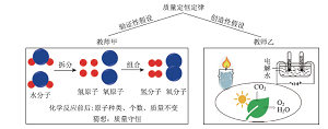 初中化学实验教学中探究程度与高阶思维的课堂研究