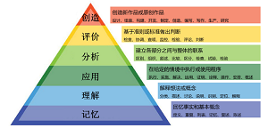 成果导向教育理念下的涂料配方设计课程教学改革和实践<sup>*</sup>