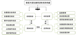 新工科背景下大型仪器培训体系的创新与实践——以扫描电镜为例