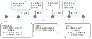 物理化学实验改进:修饰的BZ化学振荡反应在食品检测中的应用<sup>*</sup>