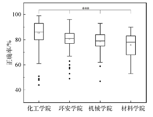 大一学生实验室安全教育实效研究<sup>*</sup>