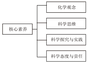 《义务教育化学课程标准(2022年版)》解读——核心素养、课程目标和学业质量标准的研制