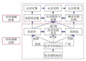 基于化学学科理解的电化学主题认识模型研究<sup>*</sup>