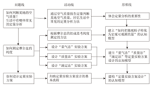 基于“模型认知”的定量实验方案设计的教学实践<sup>*</sup>——摩尔盐纯度的测定