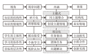 初中化学“主题式项目化学习”的理念与实践<sup>*</sup>