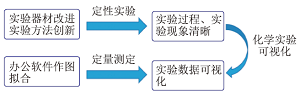 “同离子效应对醋酸电离平衡的影响”趣味化及可视化实验设计<sup>*</sup>