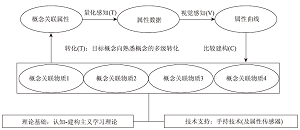 手持技术数字化实验支持下的化学概念教学研究进展<sup>*</sup>