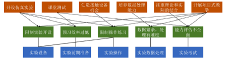 新工科背景下化工原理理论和实践教学改革研究<sup>*</sup>