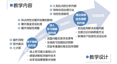 “拔尖计划”2.0背景下有机化学实验课程教学体系的建设与实践<sup>*</sup>