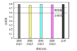 有机化学实验课程目标达成评价及结果应用研究<sup>*</sup>