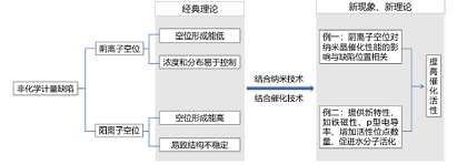 前沿科研成果在无机非金属材料化学课程教学中的应用<sup>*</sup>——点缺陷工程在氢能源技术中的应用