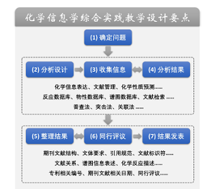 化学信息学综合实践教学设计探索<sup>*</sup>