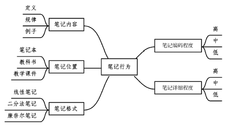 大学生化学课堂笔记行为特点的研究<sup>*</sup>