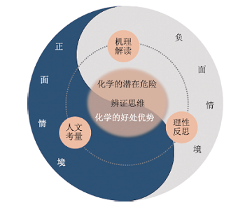 基于辩证思维的学习情境分析模型及应用