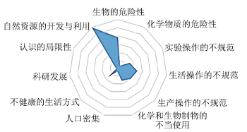 初中理科教科书中的科学风险教育内容研究<sup>*</sup>