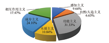 基于概念多面描述理论的中学化学课程学科思维方式分布