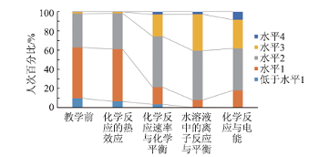 高二学生“变化观念与平衡思想”素养表现的追踪评价<sup>*</sup>——以化学反应原理模块为例