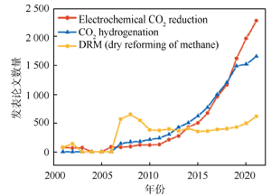 人工碳循环——二氧化碳转化利用技术<sup>*</sup>