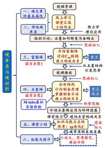 聚焦科学思维培养与提升的元素化学教学——碳单质与碳材料