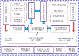 基于Aspen Plus耦合生命周期评价的科研案例在环境工程原理教学中的应用<sup>*</sup>