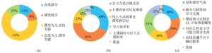 基于问卷调查和成绩分析转变教学模式<sup>*</sup>