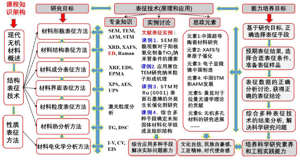 知识、能力、素养融合的现代表征方法与技术研究生课程建设<sup>*</sup>