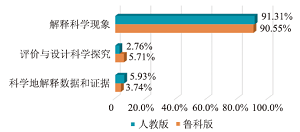 运用PISA科学素养测评框架探讨高中化学必修教材习题的特征