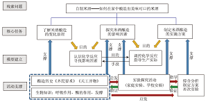 高中化学“物质转化及反应调控”项目式学习<sup>*</sup>——我是米酒酿造师