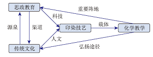 传统文化融入中学化学教学<sup>*</sup>——“非遗印染技艺”的教学资源开发