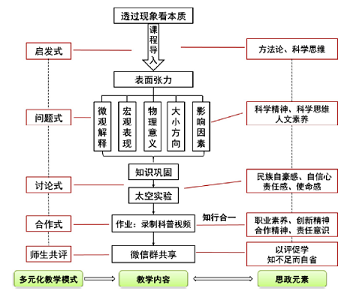 思政元素有机融入物理化学教学<sup>*</sup>——表面张力