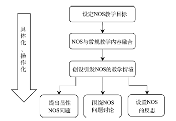 职前科学教师科学本质教学设计评价研究<sup>*</sup>