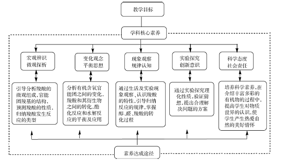 问题导向下发展化学学科核心素养的“羧酸”教学设计<sup>*</sup>