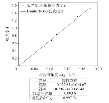 D-101大孔树脂对根皮苷的吸附动力学教学实验设计