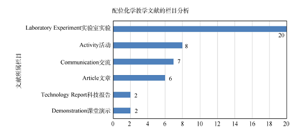 国外配位化学主题教学案例研究<sup>*</sup>——<i>Journal of Chemical Education</i>近十年的载文分析