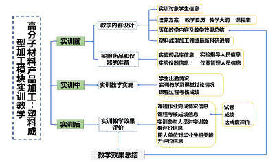 动态运行复杂体系档案信息化管理问题与对策<sup>*</sup>——青岛大学材料学科实训平台