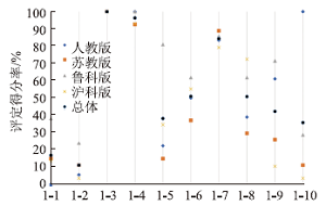 不同版本高中化学教科书中学生必做实验的分析与启示——基于“科学探究与创新意识”素养<sup>*</sup>