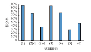 新高考背景下高考化学试题分析与命题研究——水溶液主题<sup>*</sup>