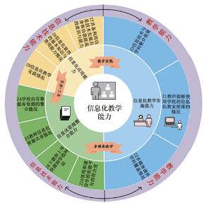 后疫情时代中学化学教师信息化教学能力评价<sup>*</sup>