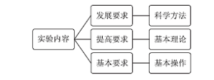 高中化学实验选修课内容设置原则的思考