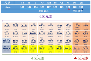 体现知识、能力、素质有机融合的“ds区元素”教学内容设计<sup>*</sup>