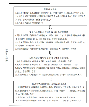 基于双重预防机制的高校化学化工类实验实训室安全管理实施路径<sup>*</sup>