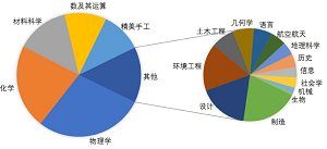 STEAM教育跨学科思维评价研究<sup>*</sup>——基于化学师范生的实证分析