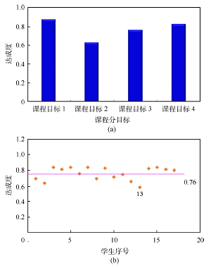 基于OBE和EHS理念的制药过程安全与环保课程体系建设<sup>*</sup>