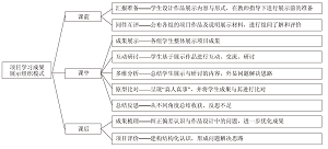 促进学生“学会思考”的项目学习成果展示的组织模式与实施策略<sup>*</sup>