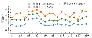 高中生化学学业求助行为、学业自我效能感与化学学习焦虑的关系:个体中心的视角<sup>*</sup>